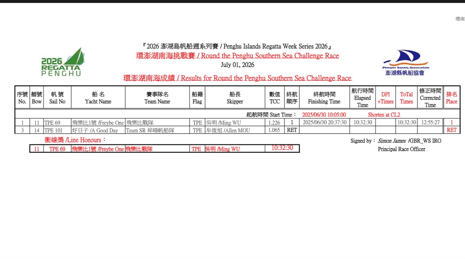 Penghu Regatta 2026 – Results 1